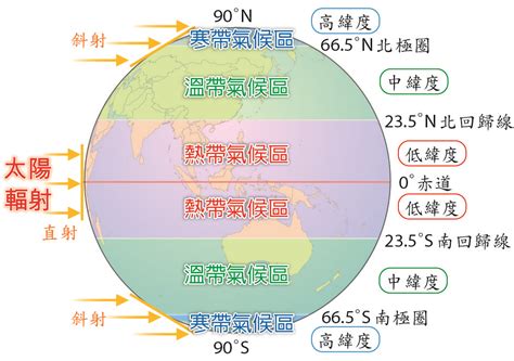 冷暖熱區劃分